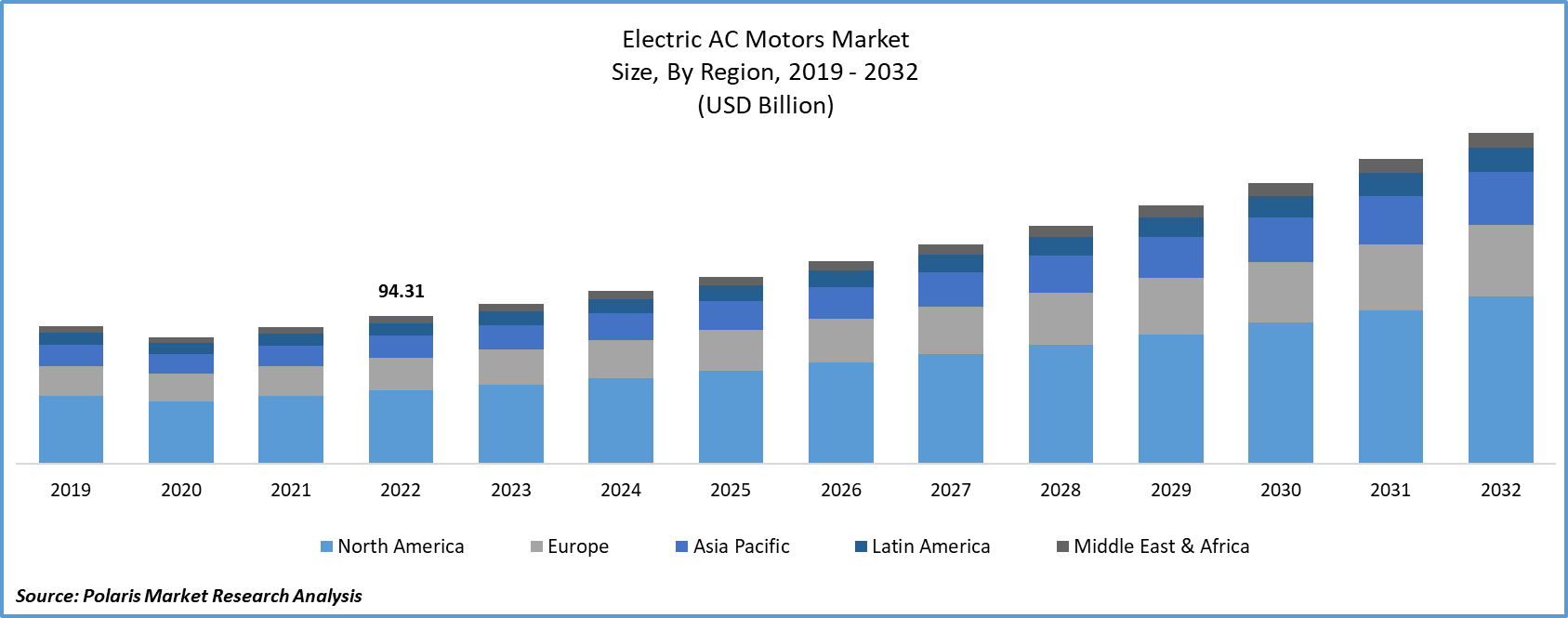 Electric AC Motors Market Size